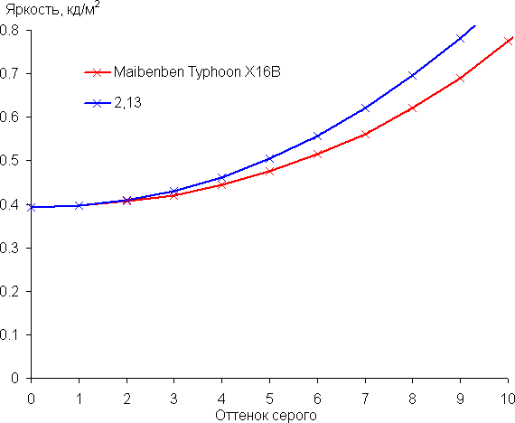 Обзор игрового ноутбука Maibenben X-Treme Typhoon X16B-R98956 с оформлением в стиле Atomic Heart