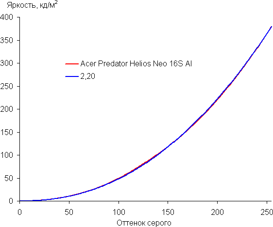 Обзор игрового ноутбука Acer Predator Helios Neo 16S AI