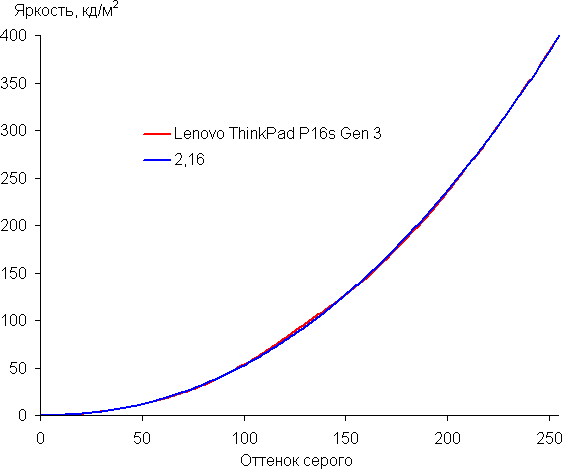 Обзор мобильной рабочей станции Lenovo ThinkPad P16s Gen3 Обзор мобильной рабочей станции Lenovo ThinkPad P16s Gen3