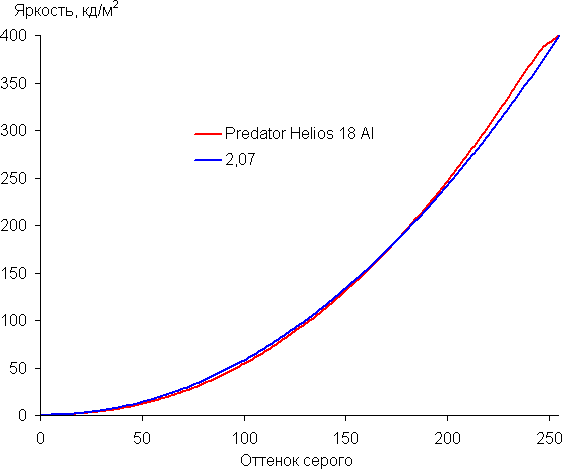Обзор игрового ноутбука Acer Predator Helios 18 AI