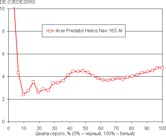 Обзор игрового ноутбука Acer Predator Helios Neo 16S AI
