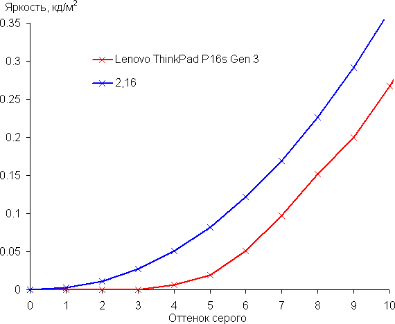 Обзор мобильной рабочей станции Lenovo ThinkPad P16s Gen3 Обзор мобильной рабочей станции Lenovo ThinkPad P16s Gen3