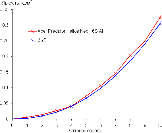 Обзор игрового ноутбука Acer Predator Helios Neo 16S AI