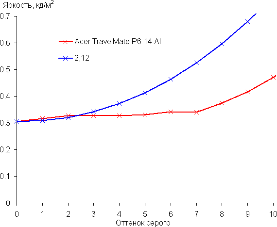 Обзор делового ноутбука Acer TravelMate P6 14 AI (TMP614-54-70U3) с Intel Core Ultra 7 258V