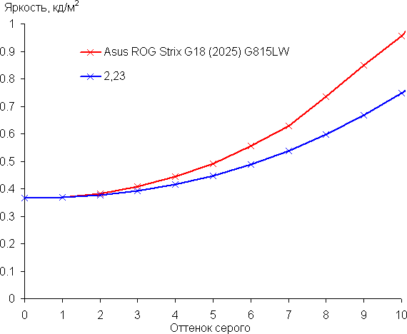 Обзор игрового ноутбука Asus ROG Strix G18 (2025) G815LW
