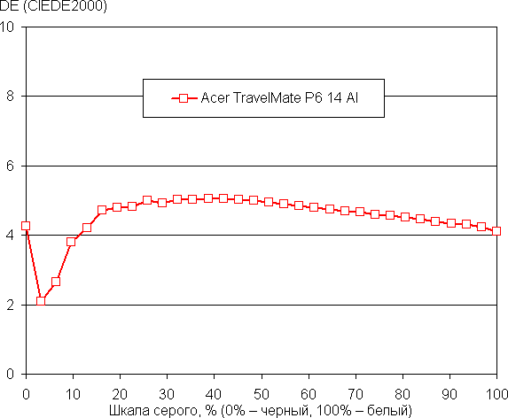 Обзор делового ноутбука Acer TravelMate P6 14 AI (TMP614-54-70U3) с Intel Core Ultra 7 258V
