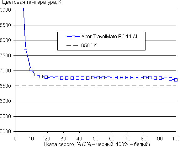 Обзор делового ноутбука Acer TravelMate P6 14 AI (TMP614-54-70U3) с Intel Core Ultra 7 258V