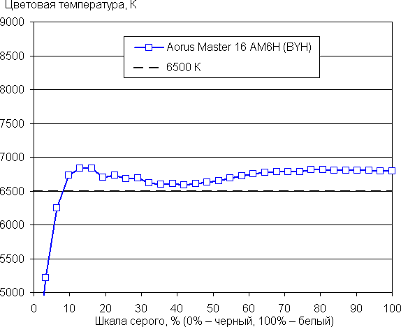 Обзор игрового ноутбука Gigabyte Aorus Master 16 AM6H