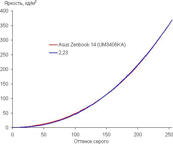 Обзор ультрабука Asus Zenbook 14 (UM3406KA) на новом процессоре AMD Ryzen AI 7 350