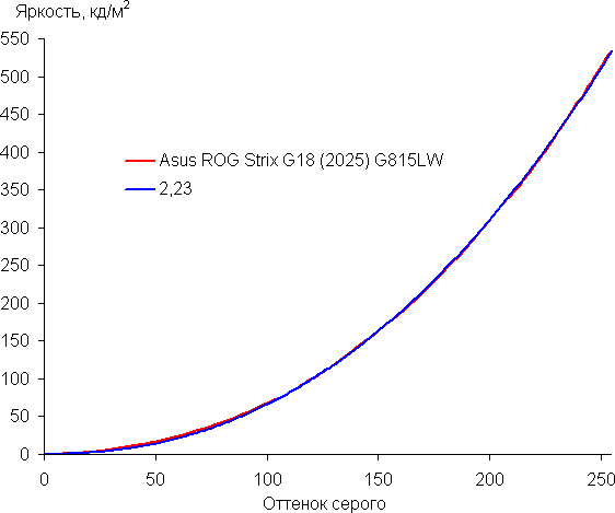 Обзор игрового ноутбука Asus ROG Strix G18 (2025) G815LW