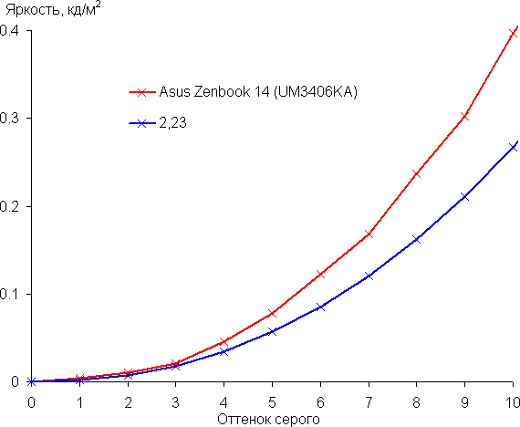 Обзор ультрабука Asus Zenbook 14 (UM3406KA) на новом процессоре AMD Ryzen AI 7 350