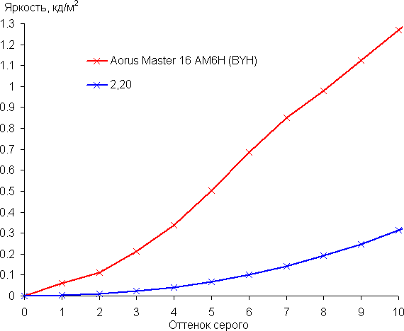 Обзор игрового ноутбука Gigabyte Aorus Master 16 AM6H