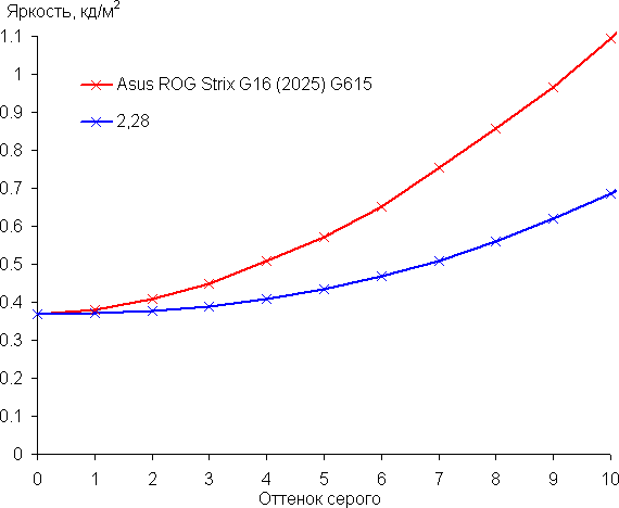 Обзор игрового ноутбука Asus ROG Strix G16 G615LW-S5080