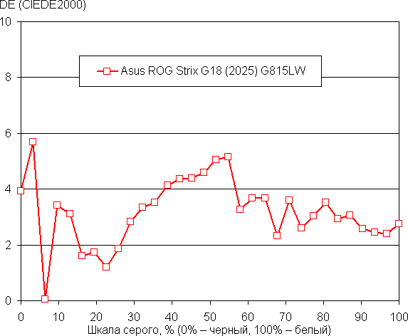Обзор игрового ноутбука Asus ROG Strix G18 (2025) G815LW