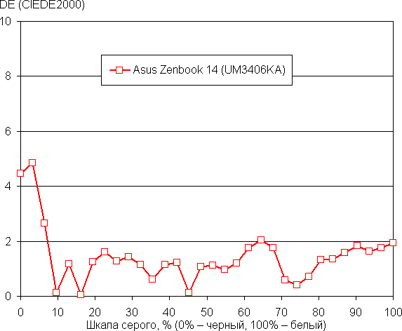 Обзор ультрабука Asus Zenbook 14 (UM3406KA) на новом процессоре AMD Ryzen AI 7 350