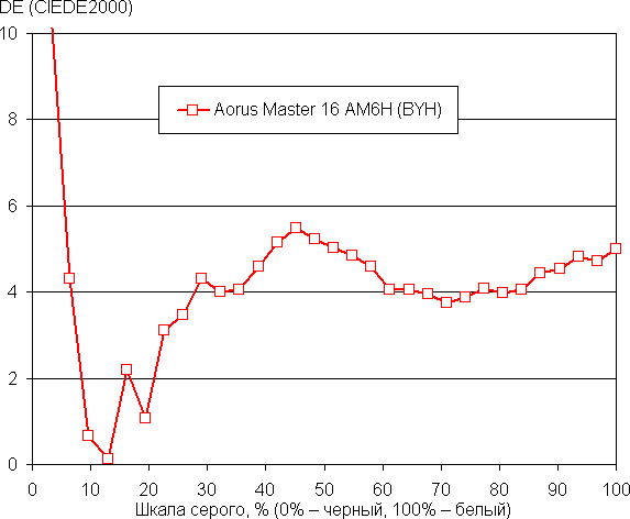 Обзор игрового ноутбука Gigabyte Aorus Master 16 AM6H