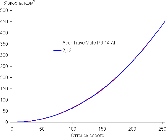 Обзор делового ноутбука Acer TravelMate P6 14 AI (TMP614-54-70U3) с Intel Core Ultra 7 258V